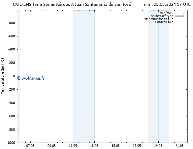 température (2m) CMC TS lun 06.05.2024 17 UTC