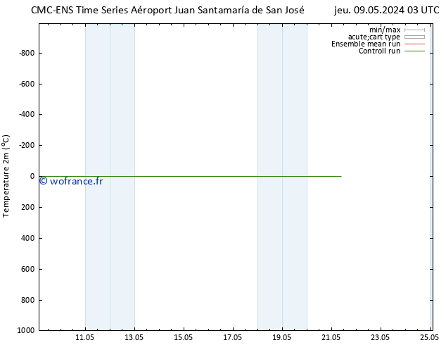 température (2m) CMC TS ven 17.05.2024 15 UTC
