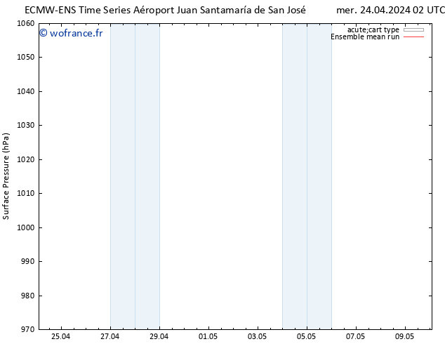 pression de l'air ECMWFTS ven 26.04.2024 02 UTC