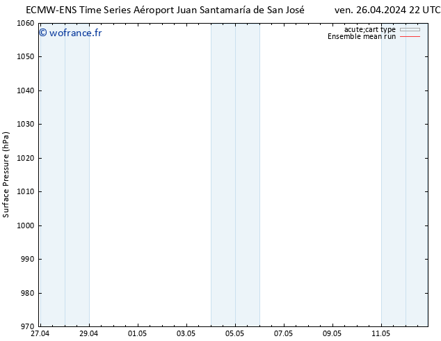 pression de l'air ECMWFTS sam 27.04.2024 22 UTC