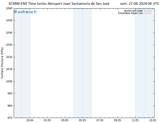 pression de l'air ECMWFTS mer 01.05.2024 04 UTC