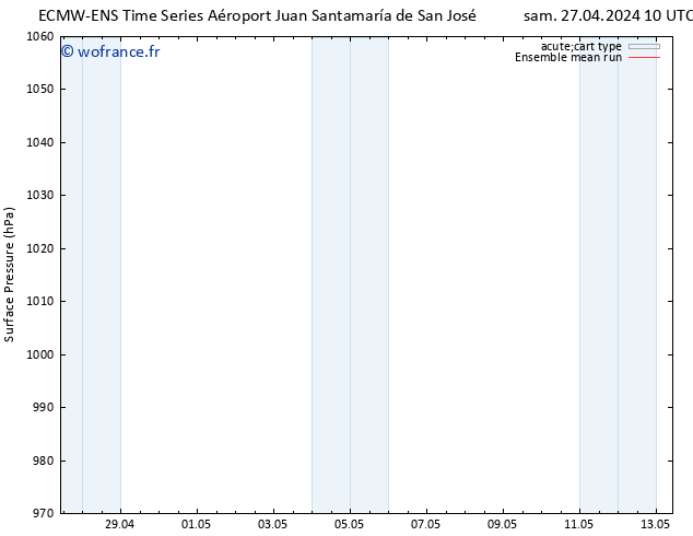 pression de l'air ECMWFTS mar 30.04.2024 10 UTC