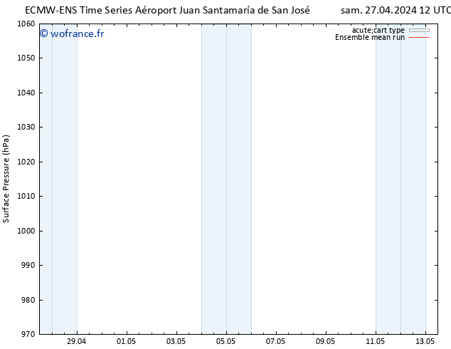 pression de l'air ECMWFTS dim 28.04.2024 12 UTC