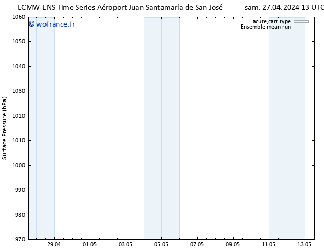 pression de l'air ECMWFTS dim 05.05.2024 13 UTC