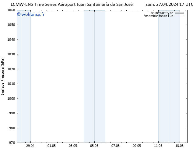 pression de l'air ECMWFTS dim 28.04.2024 17 UTC