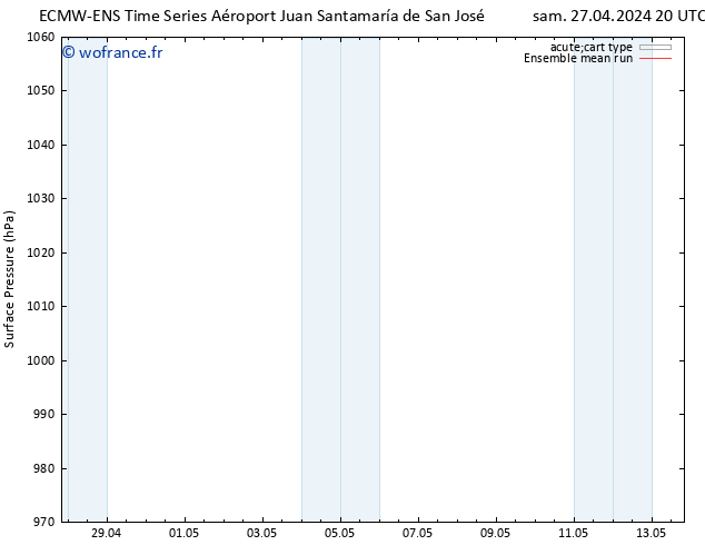 pression de l'air ECMWFTS mer 01.05.2024 20 UTC