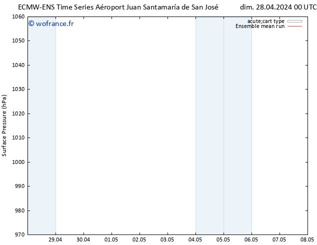 pression de l'air ECMWFTS dim 05.05.2024 00 UTC