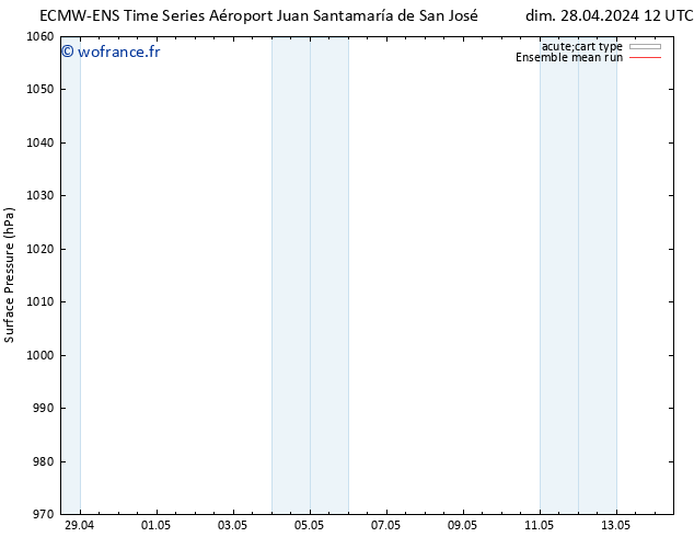 pression de l'air ECMWFTS dim 05.05.2024 12 UTC