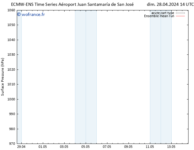 pression de l'air ECMWFTS sam 04.05.2024 14 UTC