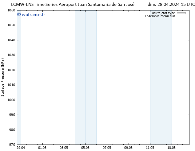 pression de l'air ECMWFTS mar 30.04.2024 15 UTC