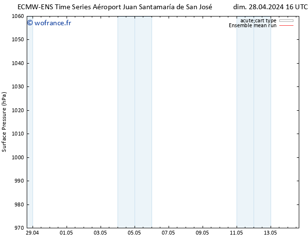 pression de l'air ECMWFTS mar 30.04.2024 16 UTC