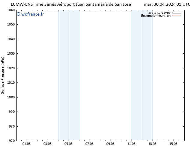 pression de l'air ECMWFTS ven 03.05.2024 01 UTC