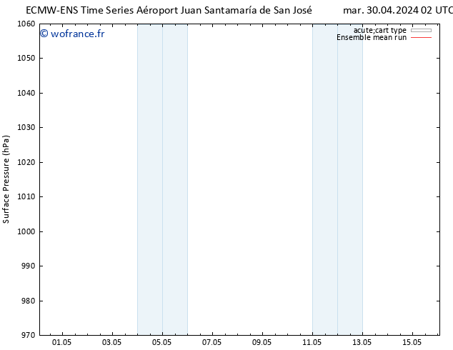 pression de l'air ECMWFTS dim 05.05.2024 02 UTC