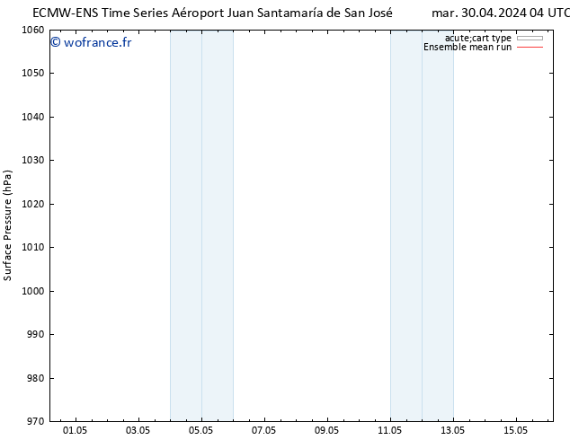 pression de l'air ECMWFTS dim 05.05.2024 04 UTC