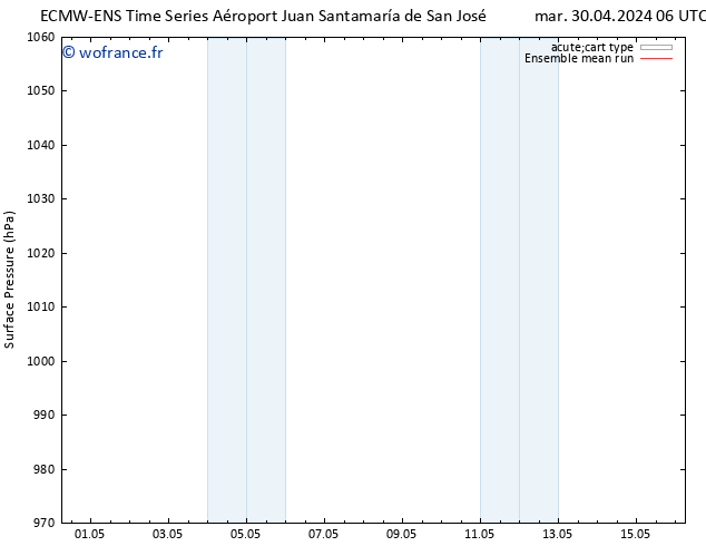 pression de l'air ECMWFTS dim 05.05.2024 06 UTC