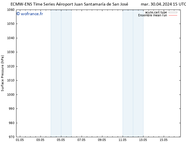 pression de l'air ECMWFTS sam 04.05.2024 15 UTC