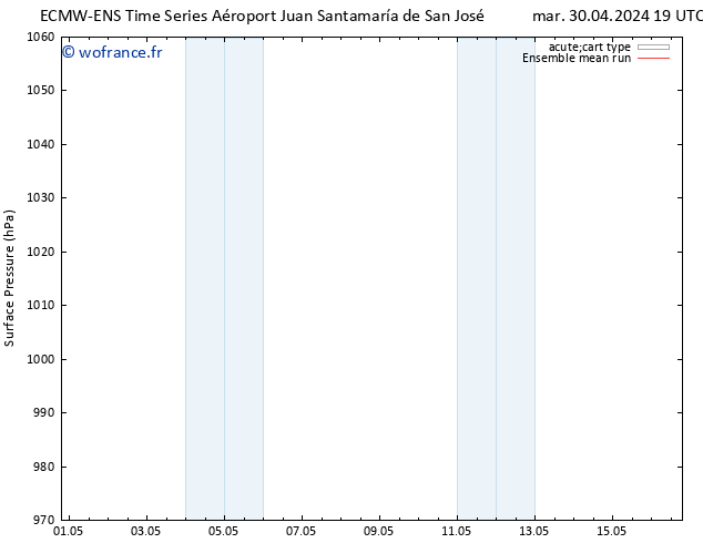 pression de l'air ECMWFTS dim 05.05.2024 19 UTC