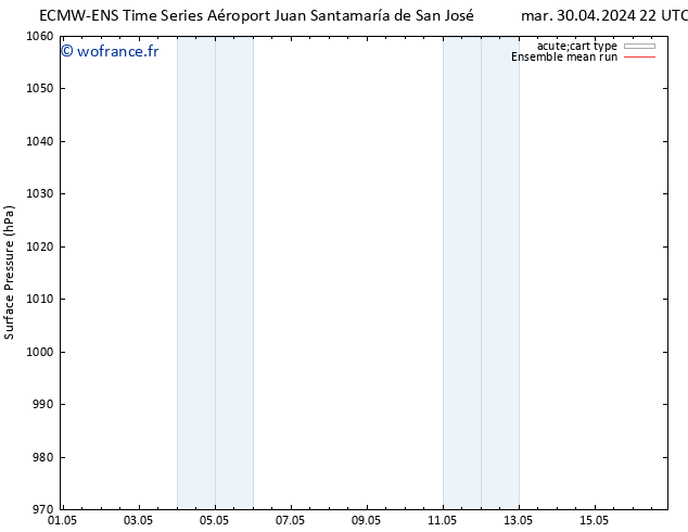 pression de l'air ECMWFTS ven 03.05.2024 22 UTC