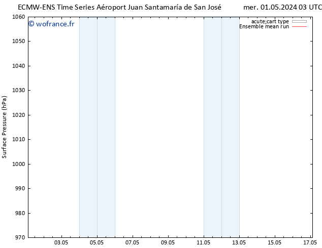 pression de l'air ECMWFTS jeu 02.05.2024 03 UTC