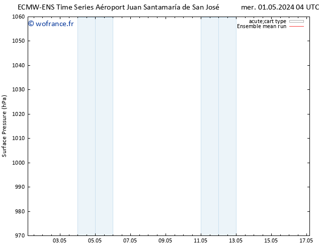 pression de l'air ECMWFTS lun 06.05.2024 04 UTC