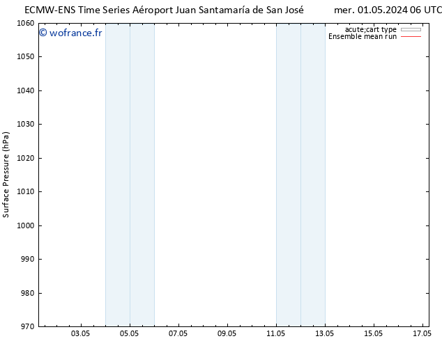 pression de l'air ECMWFTS sam 04.05.2024 06 UTC