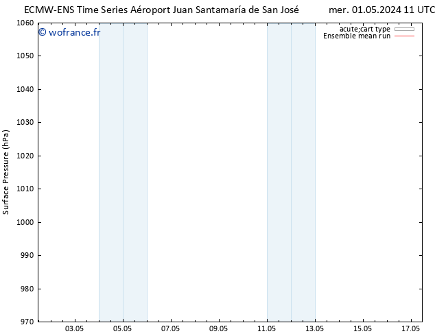 pression de l'air ECMWFTS ven 10.05.2024 11 UTC