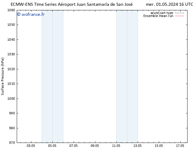 pression de l'air ECMWFTS sam 04.05.2024 16 UTC