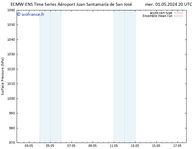 pression de l'air ECMWFTS sam 04.05.2024 20 UTC