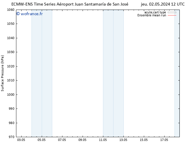 pression de l'air ECMWFTS ven 03.05.2024 12 UTC