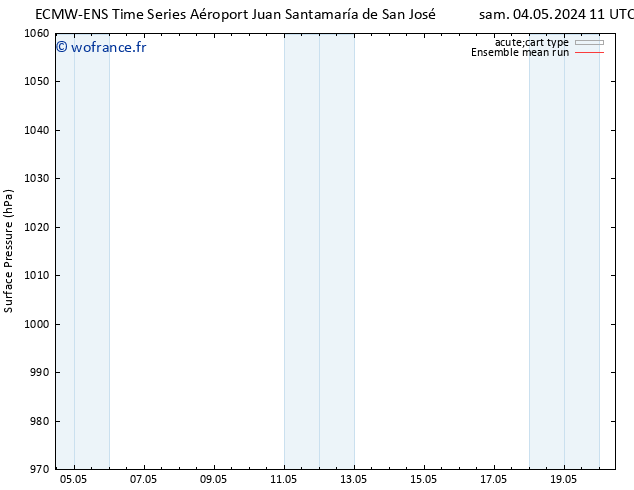 pression de l'air ECMWFTS dim 05.05.2024 11 UTC