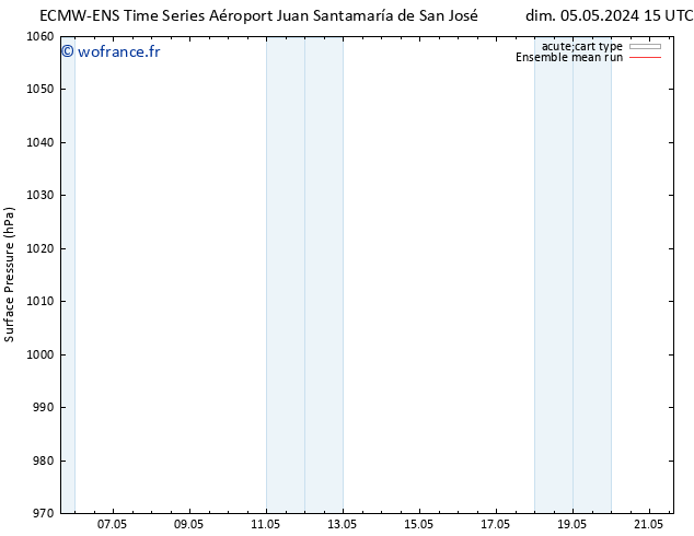 pression de l'air ECMWFTS lun 06.05.2024 15 UTC