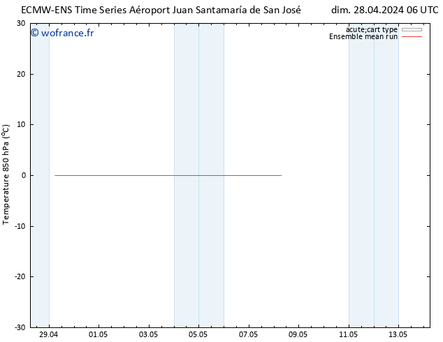 Temp. 850 hPa ECMWFTS lun 29.04.2024 06 UTC