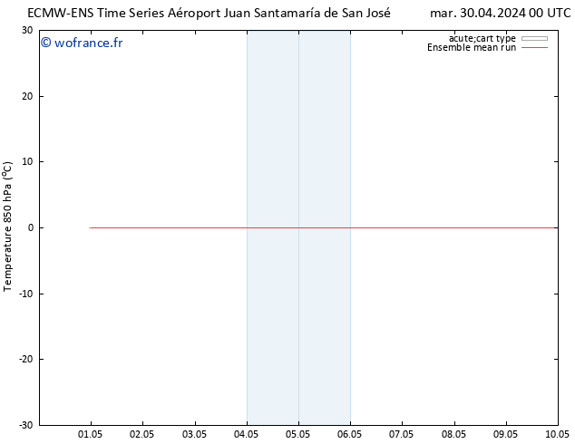 Temp. 850 hPa ECMWFTS mer 08.05.2024 00 UTC