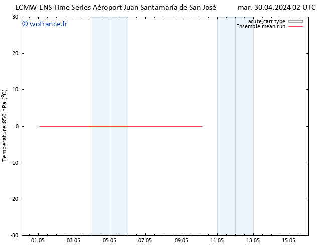 Temp. 850 hPa ECMWFTS dim 05.05.2024 02 UTC