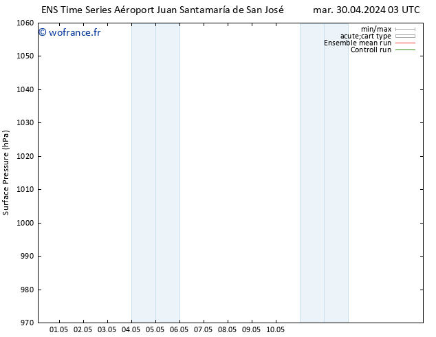 pression de l'air GEFS TS mar 30.04.2024 15 UTC