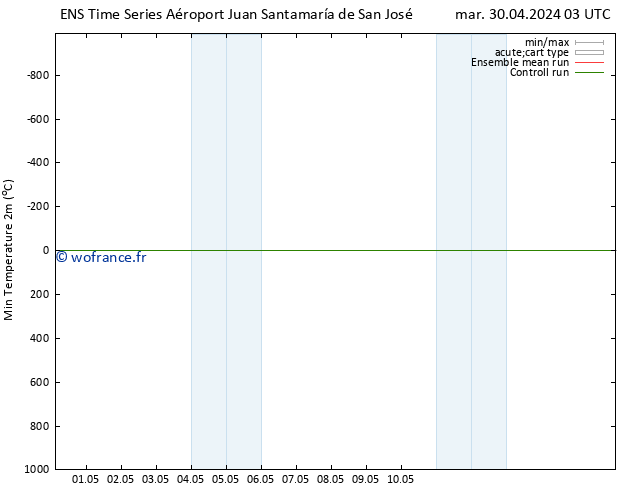 température 2m min GEFS TS mar 30.04.2024 09 UTC