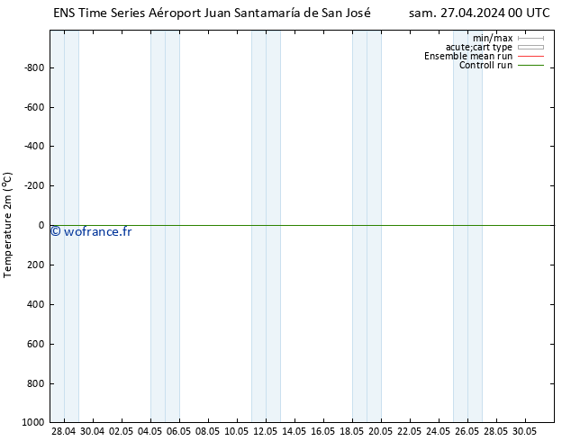 température (2m) GEFS TS lun 13.05.2024 00 UTC