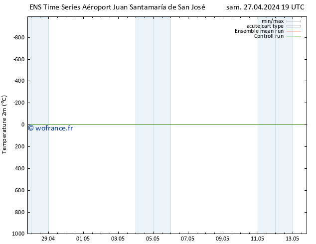 température (2m) GEFS TS sam 04.05.2024 01 UTC