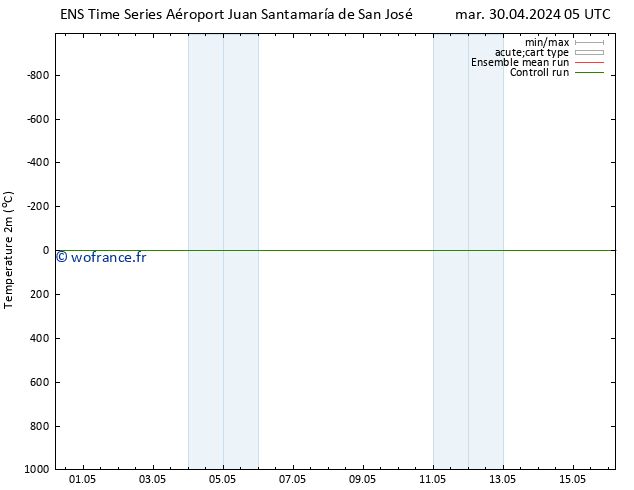 température (2m) GEFS TS dim 05.05.2024 17 UTC