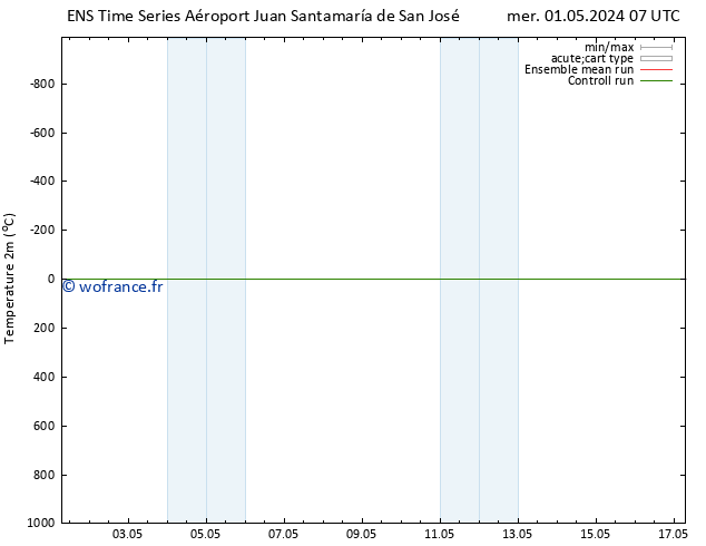 température (2m) GEFS TS ven 03.05.2024 13 UTC
