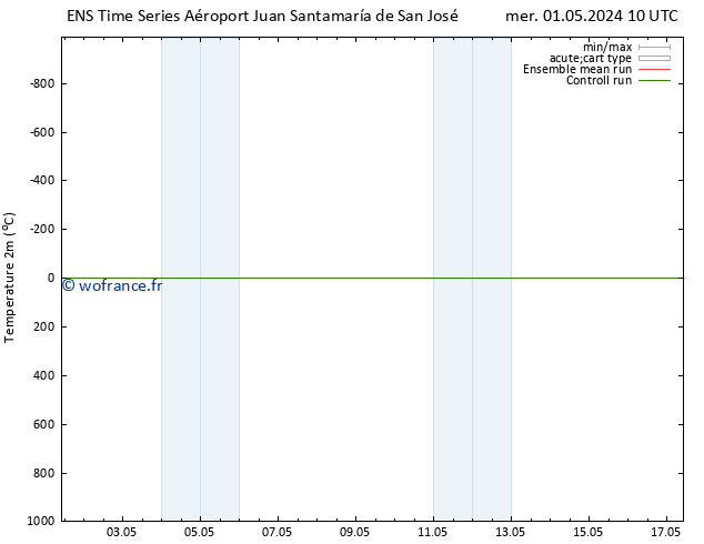 température (2m) GEFS TS lun 06.05.2024 22 UTC