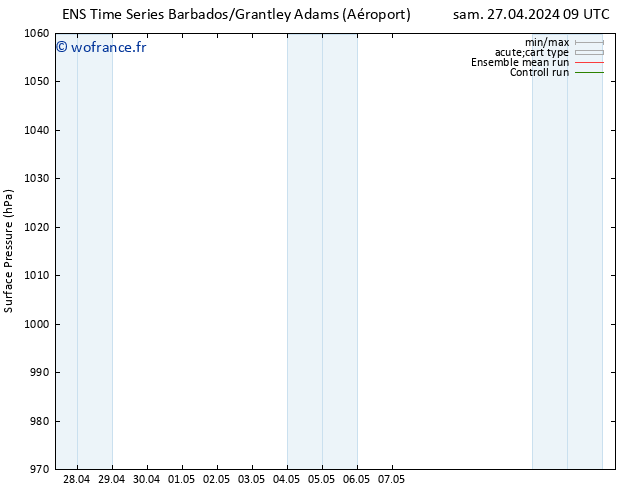 pression de l'air GEFS TS mar 30.04.2024 21 UTC