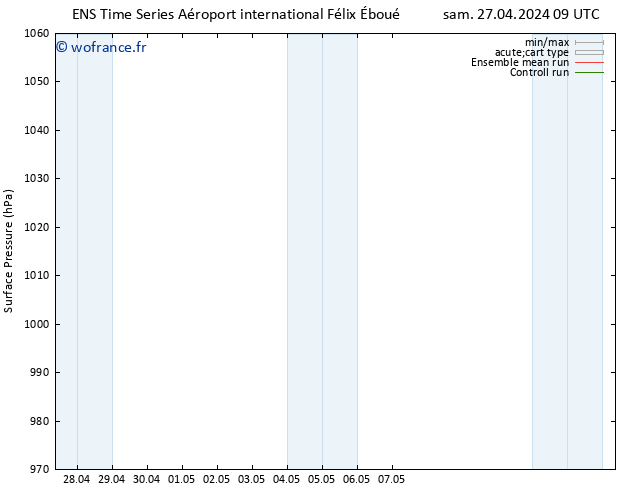 pression de l'air GEFS TS mar 30.04.2024 21 UTC
