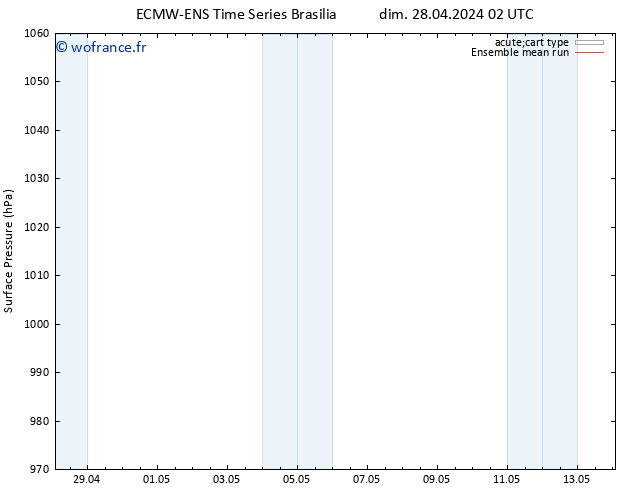 pression de l'air ECMWFTS mer 01.05.2024 02 UTC