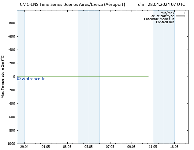 température 2m max CMC TS ven 03.05.2024 19 UTC