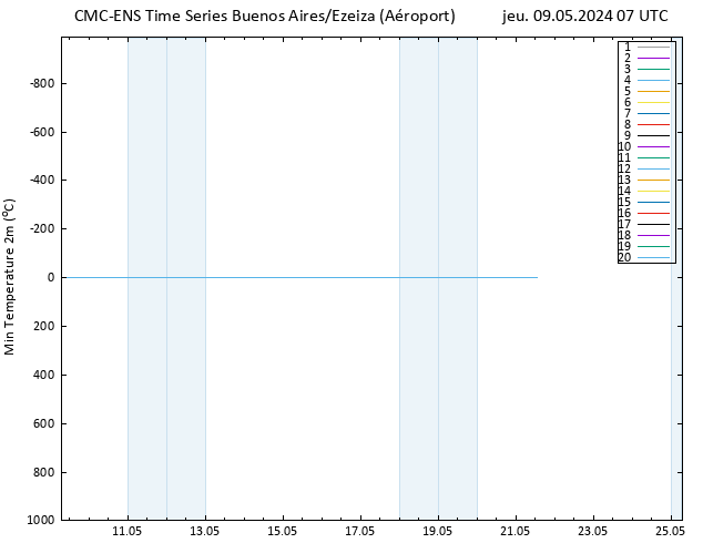 température 2m min CMC TS jeu 09.05.2024 07 UTC