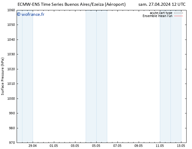 pression de l'air ECMWFTS dim 28.04.2024 12 UTC