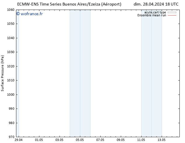 pression de l'air ECMWFTS ven 03.05.2024 18 UTC