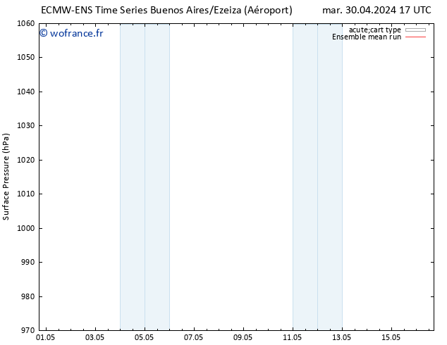pression de l'air ECMWFTS dim 05.05.2024 17 UTC