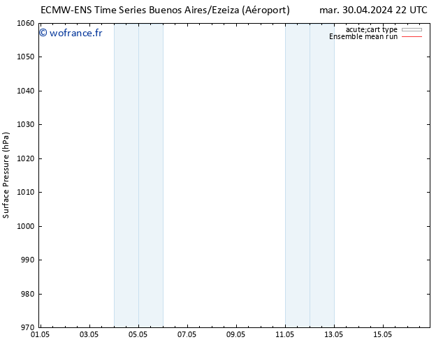 pression de l'air ECMWFTS ven 03.05.2024 22 UTC